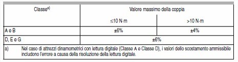 Norma UNI EN ISO 6789:2004 e Certificato di Taratura Norma UNI EN ISO 6789:2004 e Certificato di Taratura