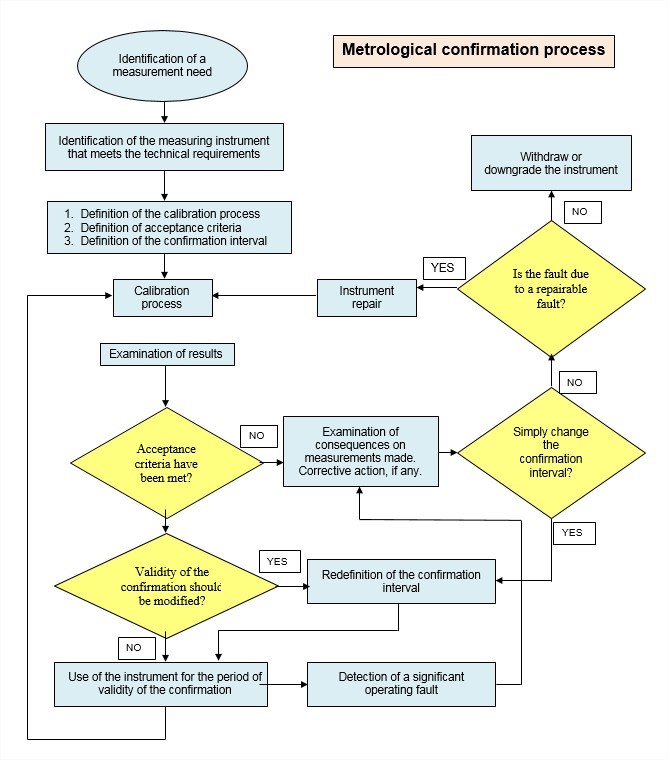 Torque calibration procedures SCS Concept – Accredited laboratory