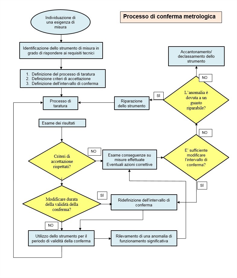 Procedure di taratura di coppia SCS Concept - Laboratorio ACCREDIA Procedure di taratura di coppia SCS Concept - Laboratorio ACCREDIA