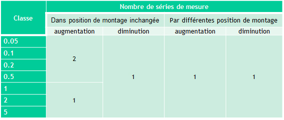 Norme DIN 51309: 2005 Présentation et Certificat de Calibration