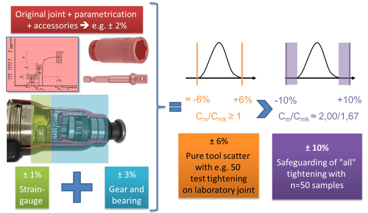 ¿Por qué el mundo del apriete necesita estadísticas?