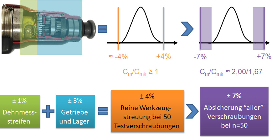 Warum braucht die Welt der Schraubtechnik Statistik?