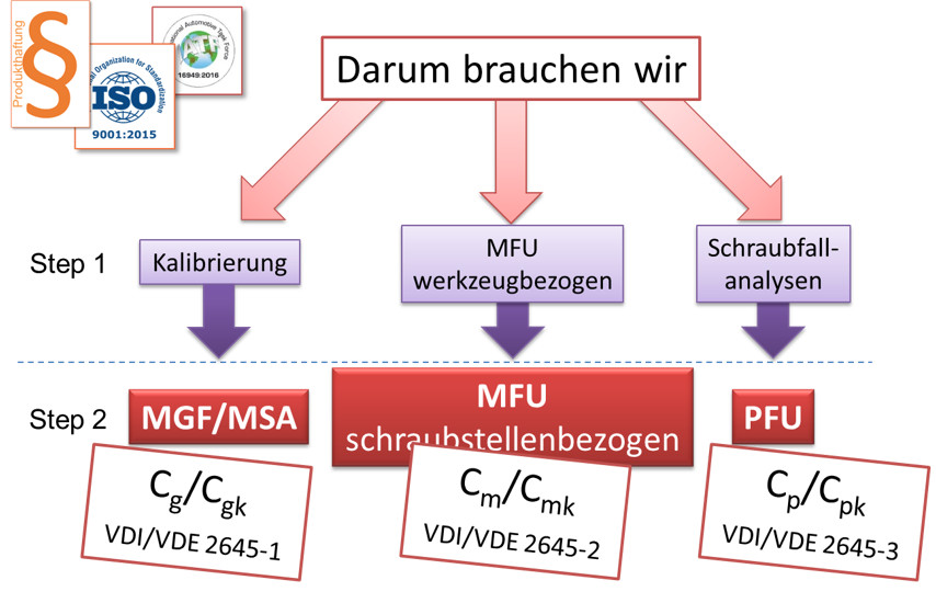 Warum braucht die Welt der Schraubtechnik Statistik?