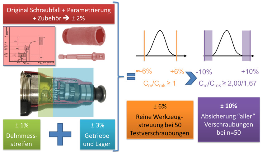 Warum braucht die Welt der Schraubtechnik Statistik?
