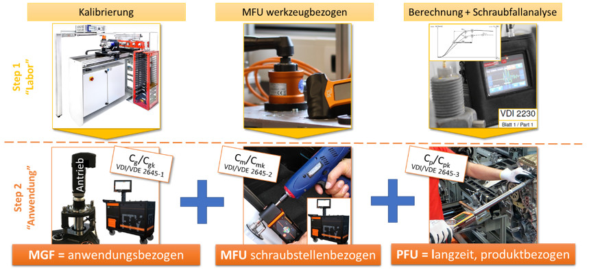 Warum braucht die Welt der Schraubtechnik Statistik?