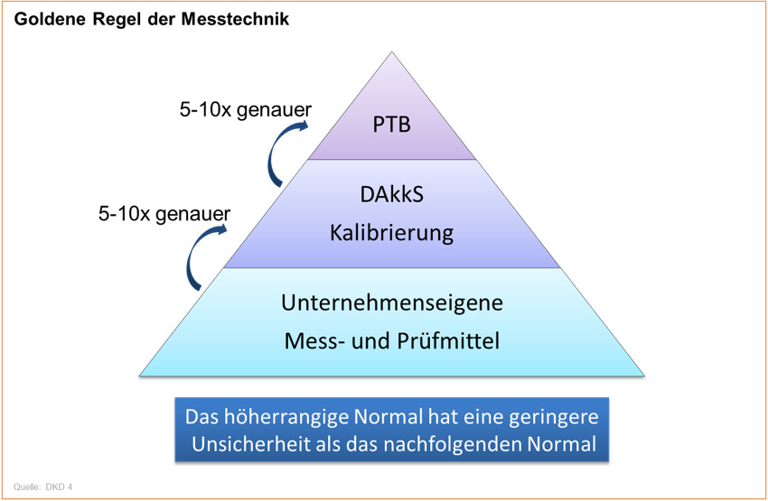 Fast facts – Kalibrieren