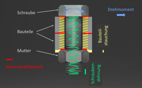 Drehmoment ist nicht gleich Schraube fest!