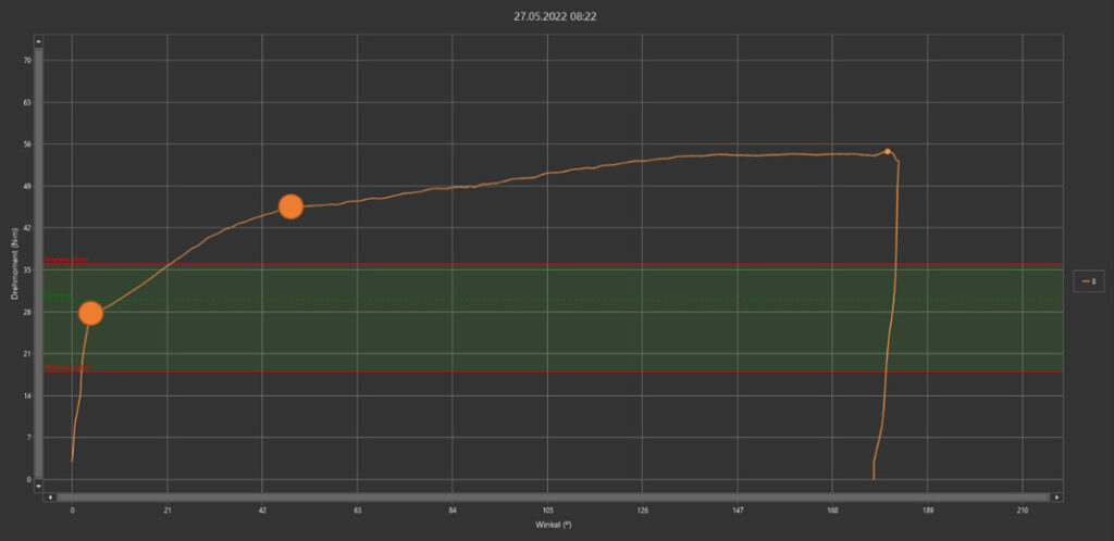Drehmoment ist nicht gleich Schraube fest!