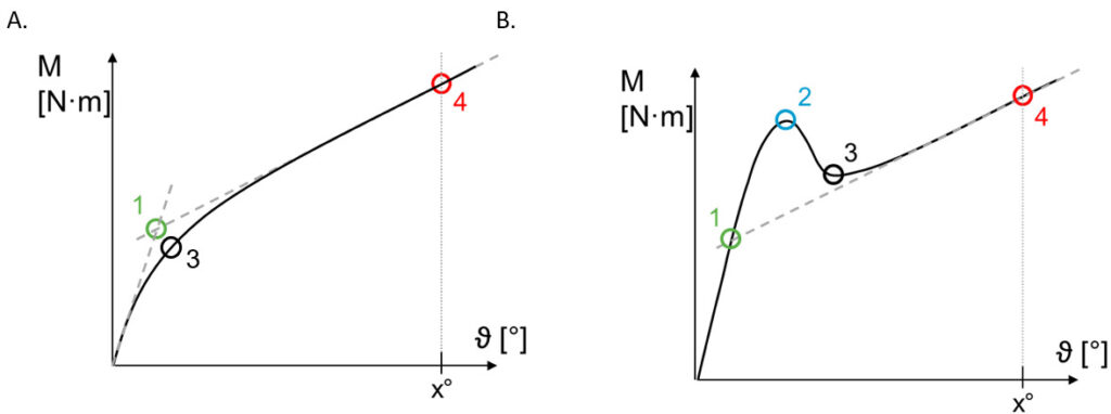 Drehmoment ist nicht gleich Schraube fest!